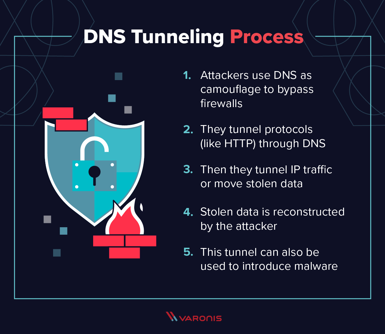 DNS tunneling illustration of the process