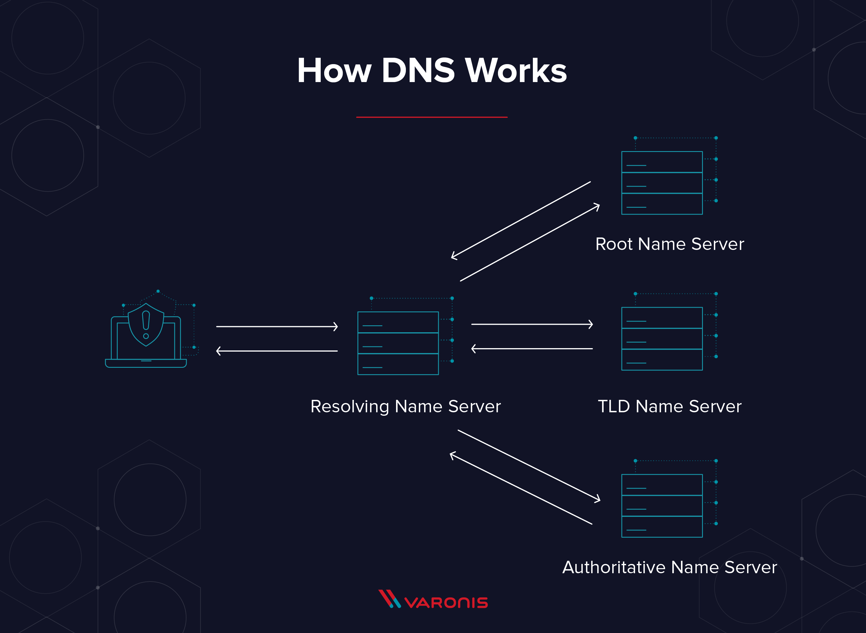 What is DNS, How it Works + Vulnerabilities