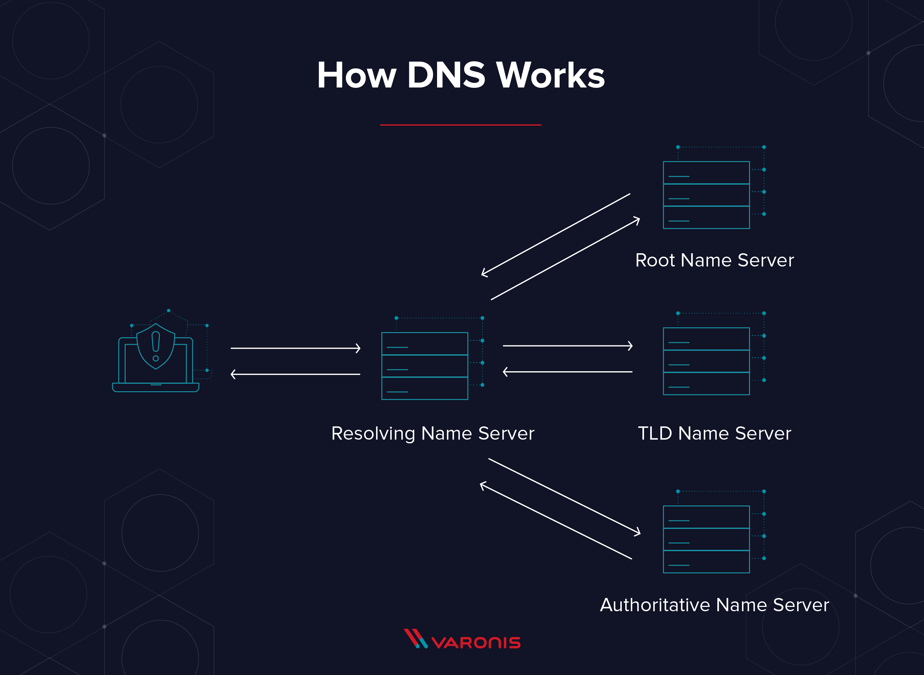 How does the Domain Name System (DNS) work? - The Security Buddy