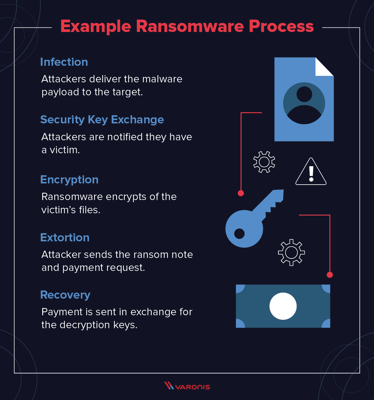 How Ransomware Works