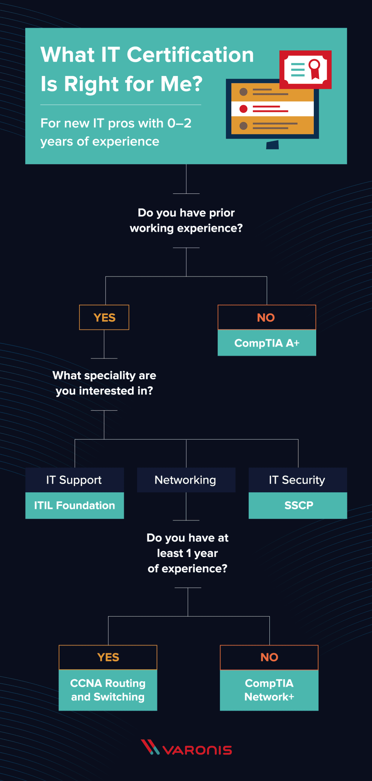 what-certifications-should-i-get-for-it