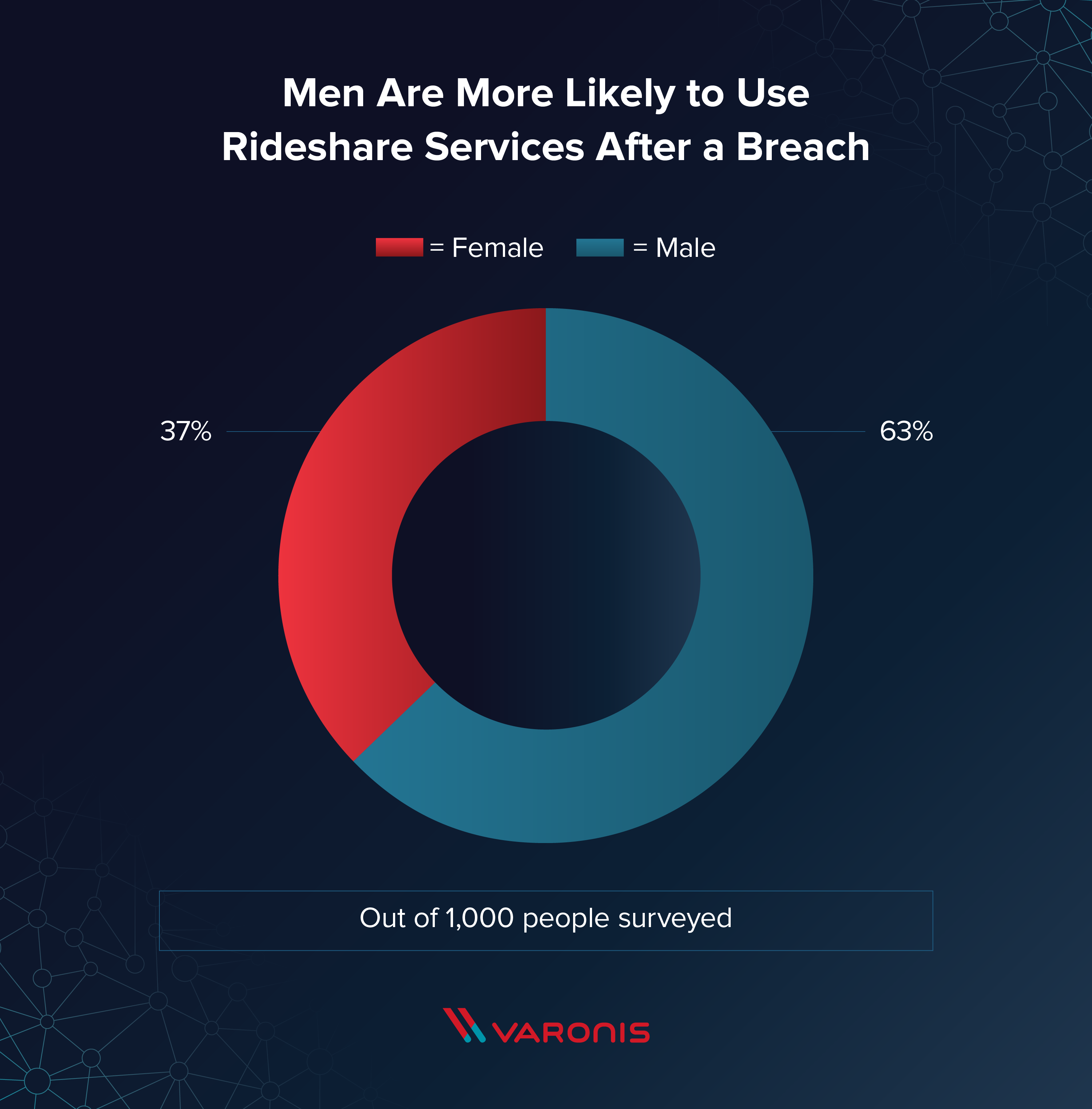 men are more likely to use rideshare services after a breach