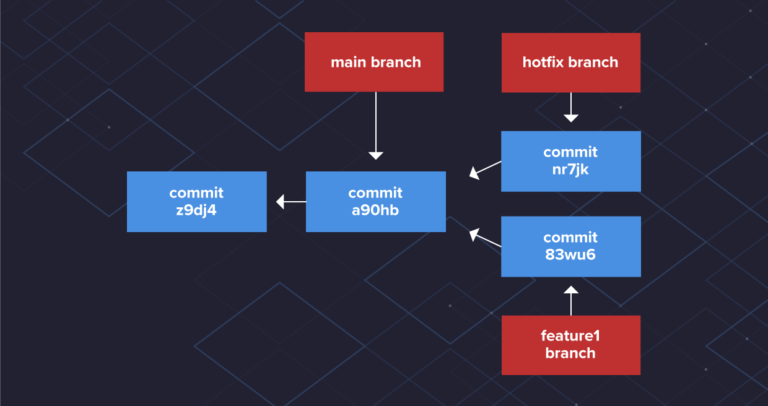 Git Branching And Merging: A Step-By-Step Guide