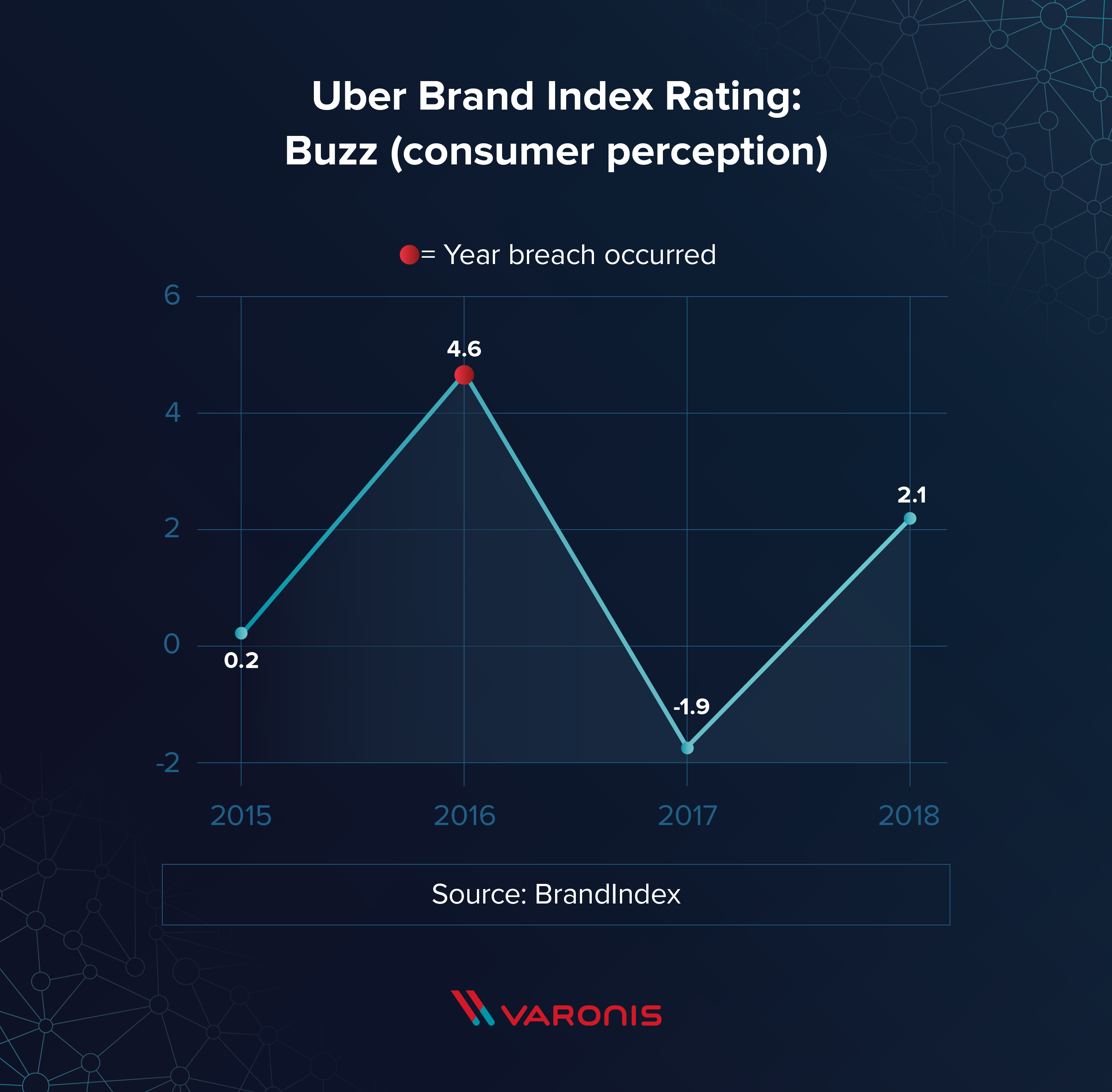 uber brand index rating drop in reputation