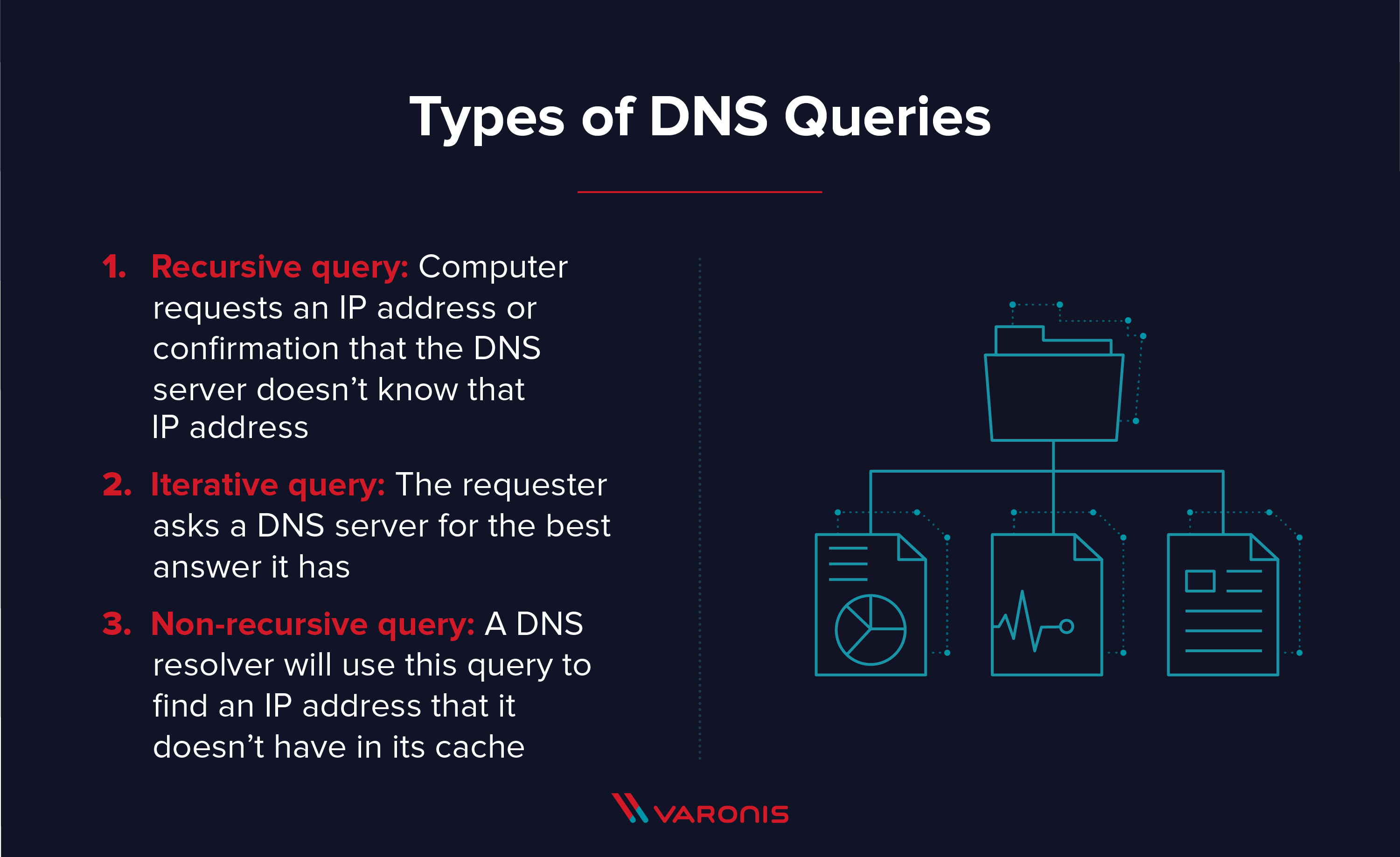 types of DNS queries