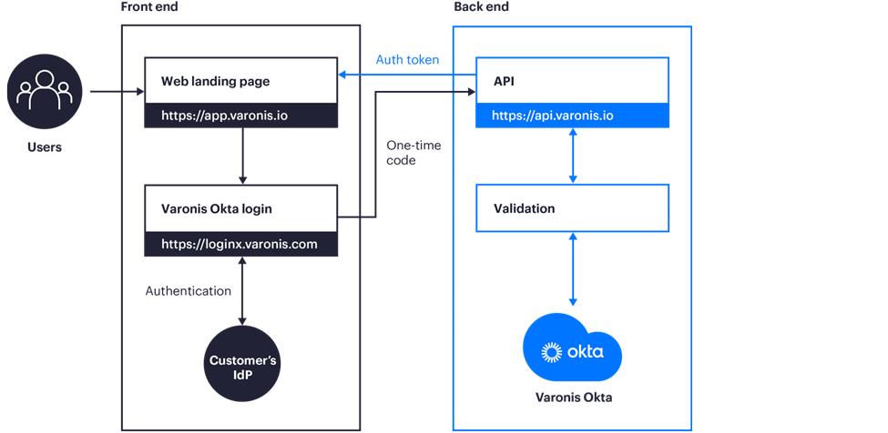 figure 2 Federated authentication workflow
