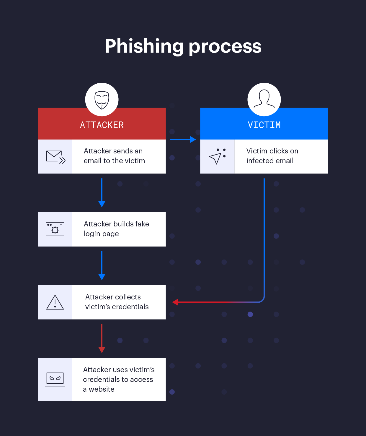 phishing attacks